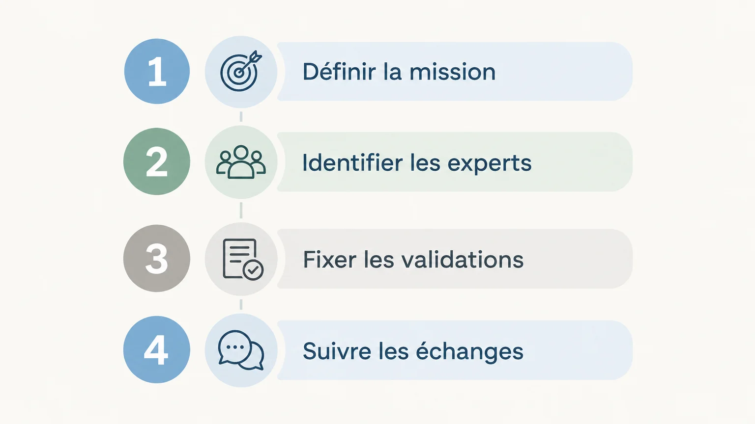 Checklist pour choisir un interlocuteur et clarifier les rôles